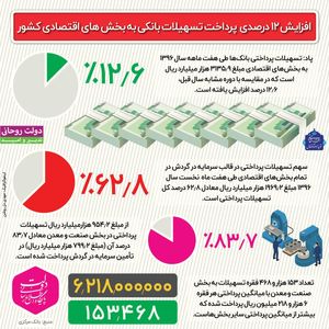 افزایش ۱۲درصدی پرداخت تسهیلات بانکی +اینفوگرافیک