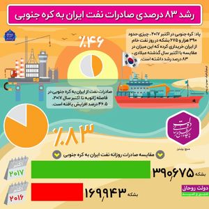 رشد ۸۳ درصدی صادرات نفت ایران به کره‌جنوبی +اینفوگرافیک