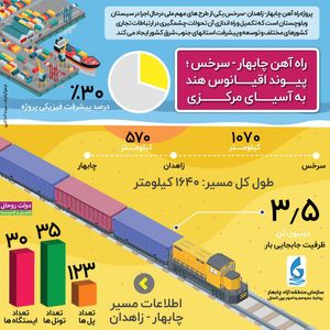 راه آهن چابهار- سرخس زمینه ساز توسعه شرق کشور +اینفوگرافیک