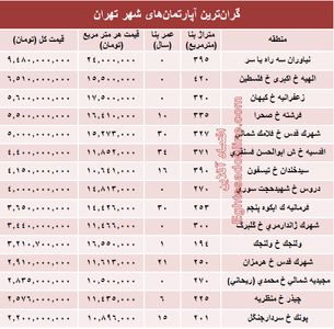 نجومی‌ترین مبالغ بازار مسکن تهران! +جدول