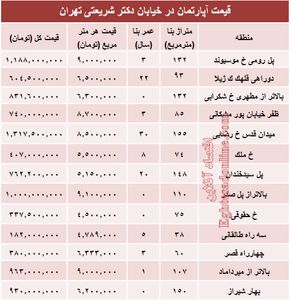 خرید مسکن در خیابان شریعتی چقدر تمام می‌شود؟ +جدول