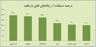 کشورهای آسیایی؛ پیشرو در بازیافت زباله