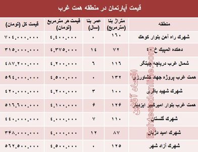 قیمت خرید آپارتمان در منطقه همت غرب؟ +جدول