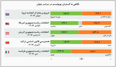 سایه اندیشه‌های پوپولیسم بر عوام