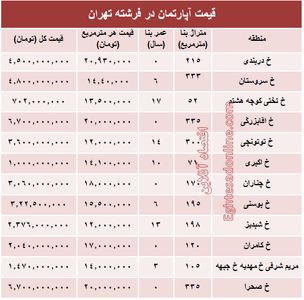 قیمت آپارتمان در منطقه فرشته؟ +جدول