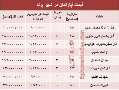 مظنه مسکن در شهر پرند ؟ +جدول