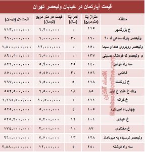 خرید مسکن در خیابان ولیعصر چقدر تمام می‌شود؟ +جدول