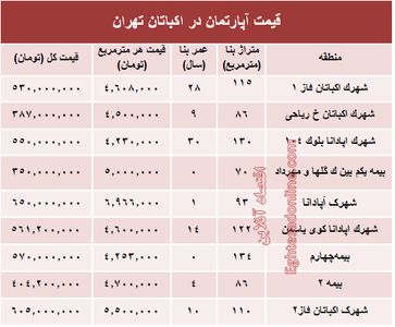 قیمت آپارتمان در منطقه اکباتان تهران؟ +جدول