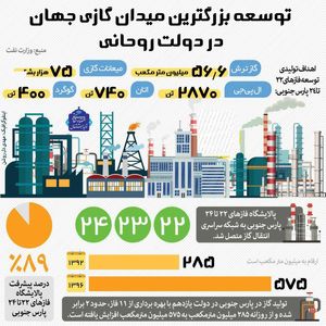 توسعه بزرگترین میدان گازی جهان در دولت روحانی +اینفوگرافیک