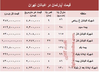 قیمت آپارتمان در منطقه اکباتان تهران؟ +جدول