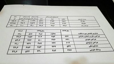 ۱۸۸۵پزشک در سال‌۹۵ با شکایت بیماران محکوم شدند +عکس