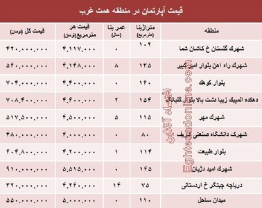 قیمت خرید آپارتمان در منطقه همت غرب؟ +جدول