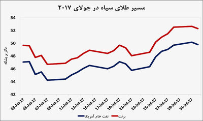 مسیر پر فراز و نشیب نفت در ماه اخیر