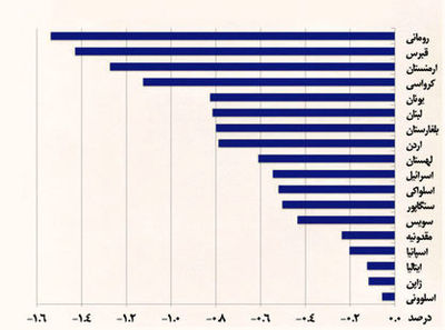 کشورهایی با نرخ تورم منفی در جهان