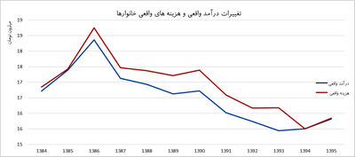 هر خانواده ماهی ۳.۲میلیون خرج دارد