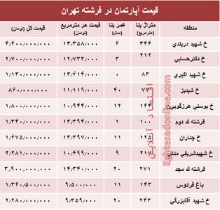 قیمت آپارتمان در منطقه فرشته؟ +جدول