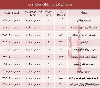 قیمت خرید آپارتمان در منطقه همت غرب؟ +جدول