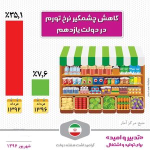 کاهش چشمگیر نرخ تورم در دولت یازدهم +اینفوگرافیک