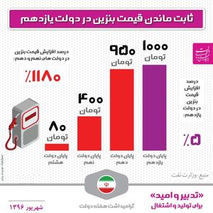 مقایسه قیمت بنزین در دولت ۳دولت گذشته +اینفوگرافیک