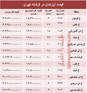 قیمت آپارتمان در منطقه فرشته؟ +جدول