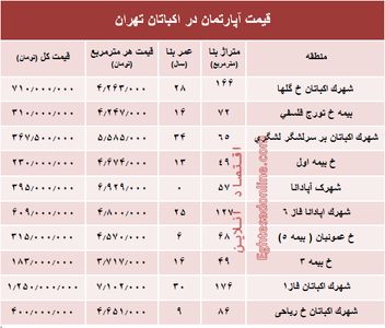 قیمت آپارتمان در منطقه اکباتان تهران؟ +جدول