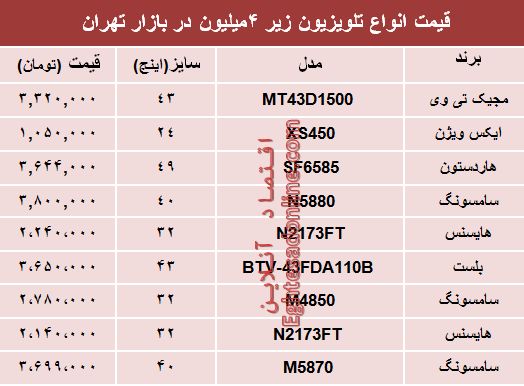 نرخ انواع تلویزیون‌های ارزان قیمت در بازار؟ +جدول