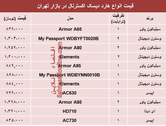 نرخ انواع هارد دیسک اکسترنال در بازار تهران؟