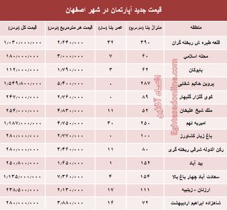 نرخ قطعی آپارتمان در اصفهان؟ +جدول