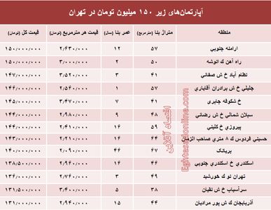 با ۱۵۰میلیون کجا می‌توان‌ خانه‌ خرید؟ +جدول