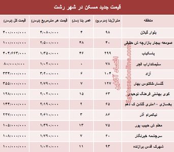 نرخ قطعی  مسکن  در شهر رشت؟ +جدول