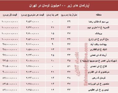 با ۱۰۰میلیون هم می‌توان خانه خرید؟ +جدول