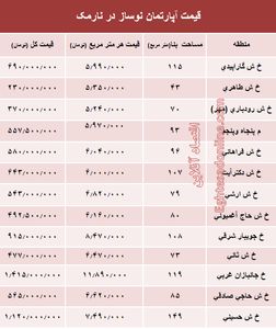 مظنه آپارتمان نوساز در منطقه نارمک؟ +جدول