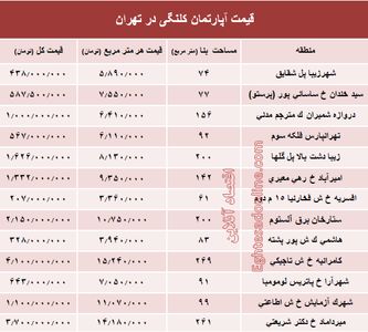 مظنه واحدهای کلنگی در تهران؟ +جدول