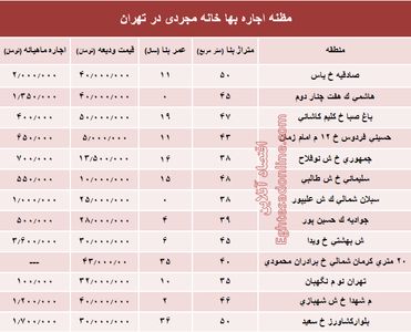 مظنه اجاره‌بهای خانه نقلی در تهران؟ +جدول