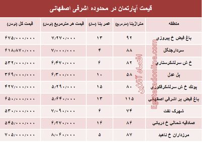 آپارتمان در محدوده اشرفی اصفهانی چند؟ +جدول