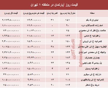 نرخ قطعی آپارتمان در منطقه ۱ تهران؟ +جدول