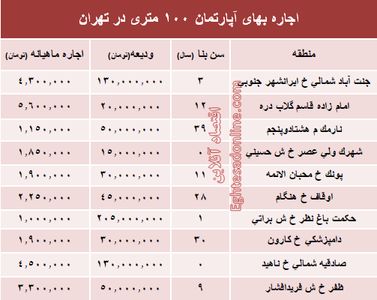 مظنه اجاره‌بهای آپارتمان ۱۰۰ متری در تهران + جدول