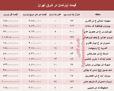 نرخ قطعی معاملات آپارتمان در شرق تهران؟ +جدول