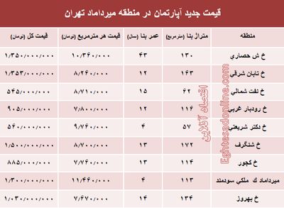 مظنه آپارتمان در منطقه  میرداماد چند؟ +جدول