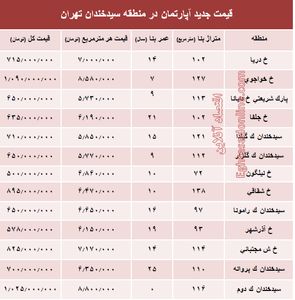 مظنه آپارتمان در منطقه  سیدخندان؟ +جدول