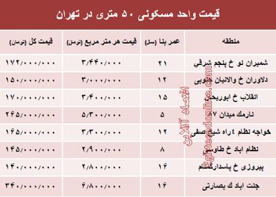 قیمت واحد مسکونی ۵۰ متری در تهران؟ +جدول