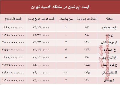 جدیدترین نرخ خانه‌ در محله اقدسیه؟ +جدول