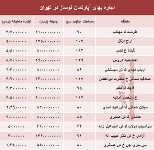 مظنه اجاره‌بهای آپارتمان نوساز در تهران؟ +جدول