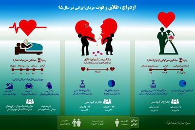 ازدواج، طلاق و فوت مردان ایرانی در سال ۹۵ +اینفوگرافیک