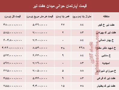 قیمت واحد مسکونی حوالی میدان هفت تیر؟ +جدول