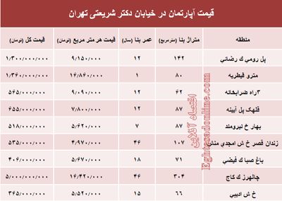 خرید مسکن در خیابان شریعتی چقدر تمام می‌شود؟ +جدول