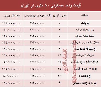 قیمت واحد مسکونی ۵۰ متری در تهران؟ +جدول