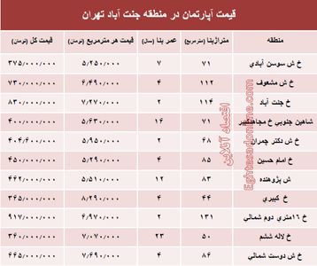 آپارتمان در منطقه جنت آباد چند؟ +جدول