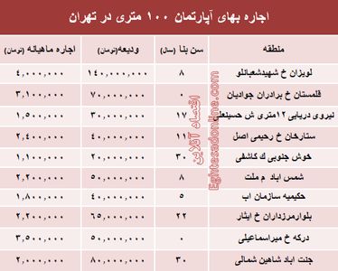 مظنه اجاره‌بهای آپارتمان ۱۰۰ متری در تهران + جدول