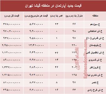 مظنه آپارتمان در منطقه گیشا؟ +جدول